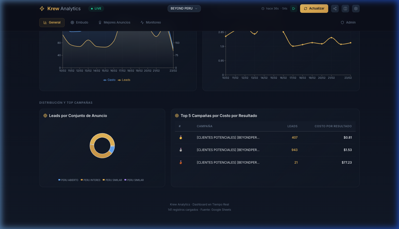 Distribución de Resultados